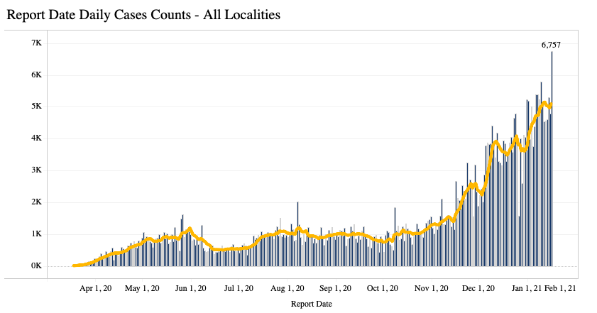 New COVID-19 cases in Virginia set new record on Saturday, Jan. 16